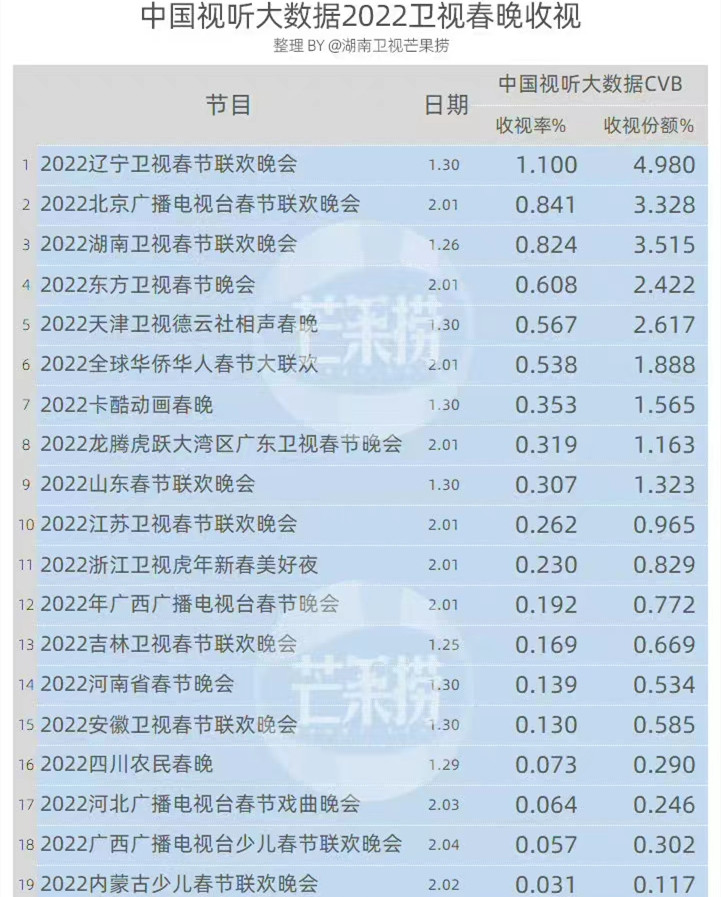 春晚收视率2022图片