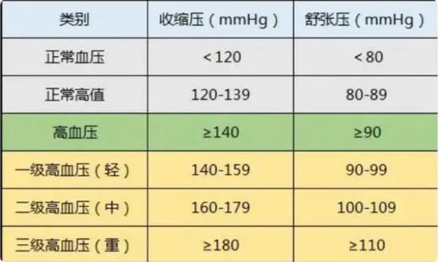 2023最新標準血壓值公佈,不是120/80,你的血壓或許很正常