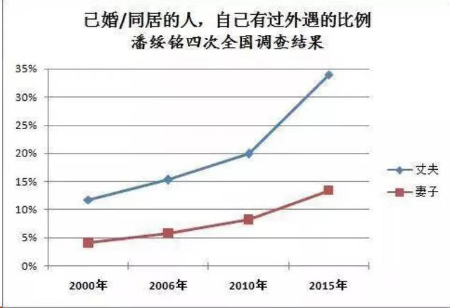 中国人民大学教授潘绥铭的调查大数据：你身边出轨的人多吗？