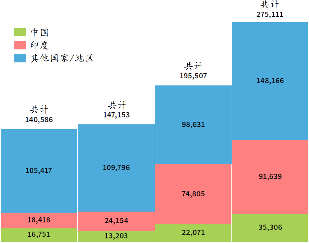 美國移民局2022財年工作進度報告