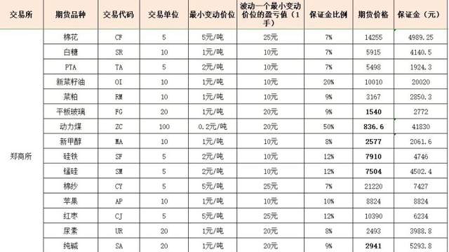 2023年期货保证金一览表,计算方法(最新)