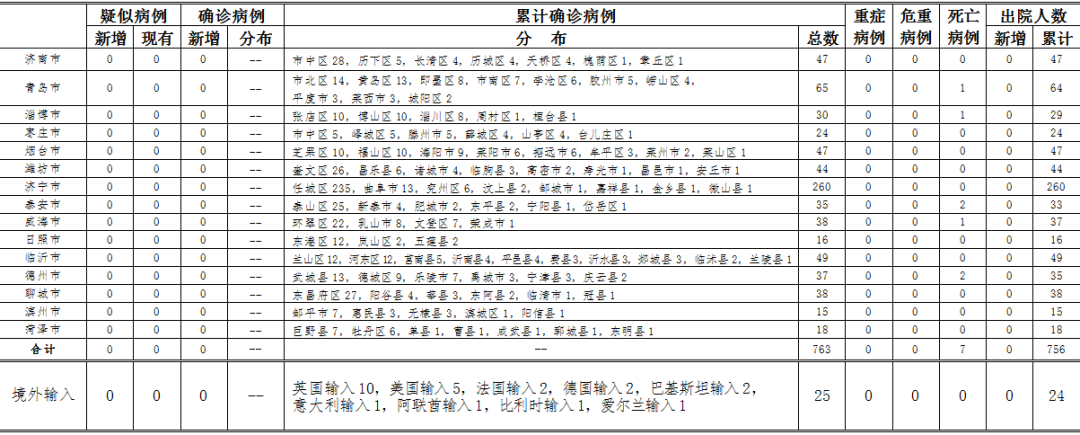 2020年5月20日0时至24时山东省新型冠状病毒肺炎疫情情况