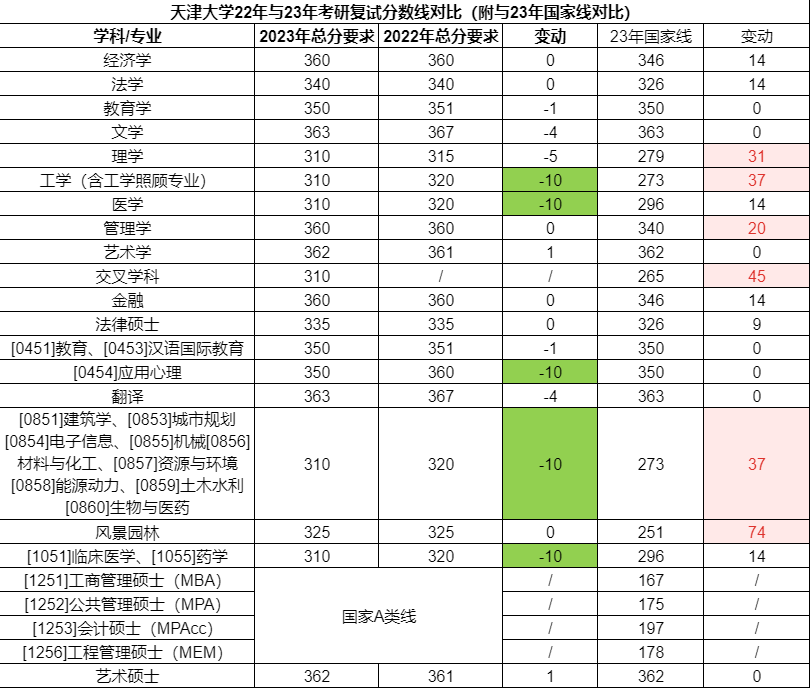 34所自劃線院校分數線對比(22年 國家線),最高上漲60分!