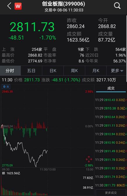 疫苗股暴跌5%,中1籤賺44萬大牛股跌停!外資淨賣20億