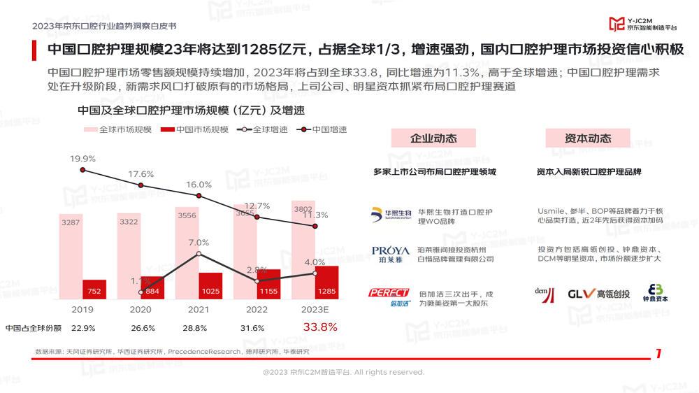 京東超市發佈2023口腔護理行業白皮書 精緻化等四大趨勢顯著