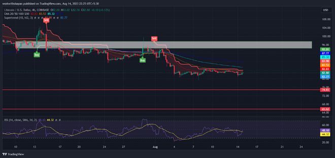减半后莱特币链上指标逆势看涨,价格或迎暴涨行情?