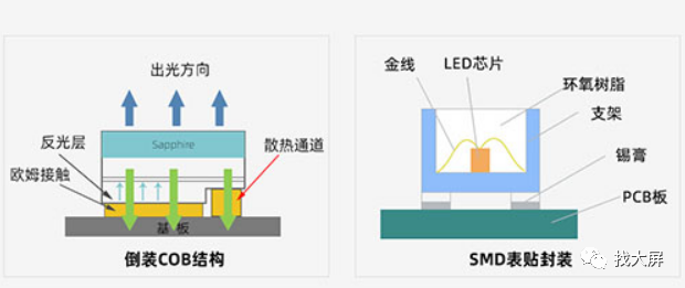LED封装方式图片