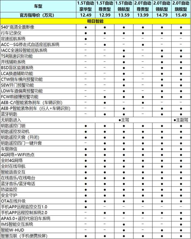 12.49万元起,长安第二代cs75 plus哪一款更值得买