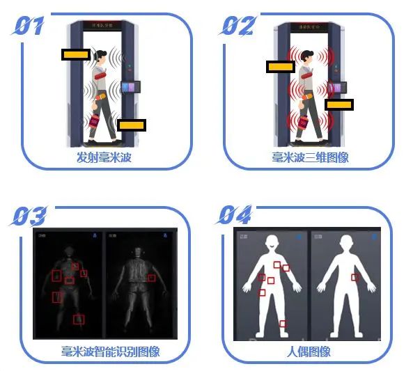 毫米波人体成像安检仪