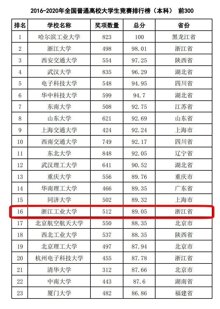 這項全國大學排名,浙江工業大學表現亮眼!