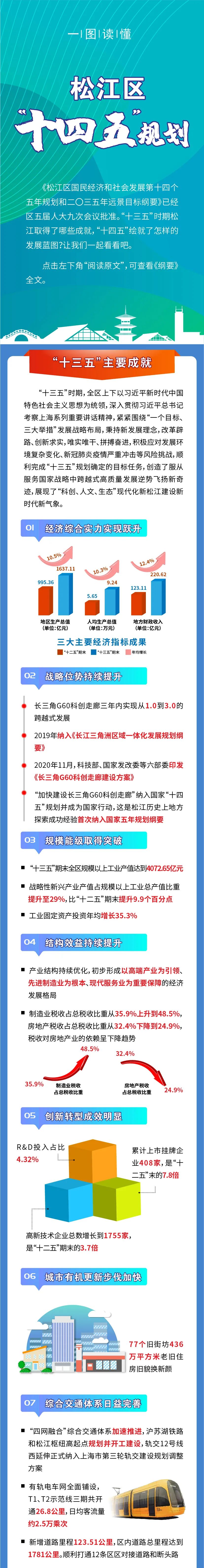 重磅!松江区"十四五"规划出炉,未来5年,15年,你想知道的都在这里!