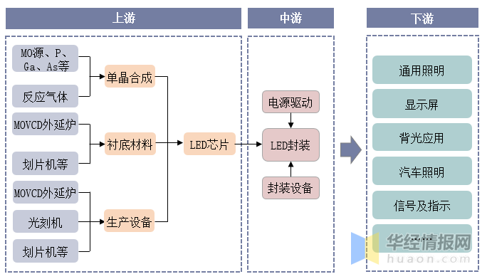 2022年中国led照明上下游产业链,主要产业政策及重点企业分析