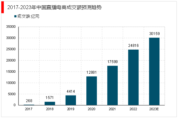 2023直播行业市场发展趋势分析:直播带货将成行业发展主流