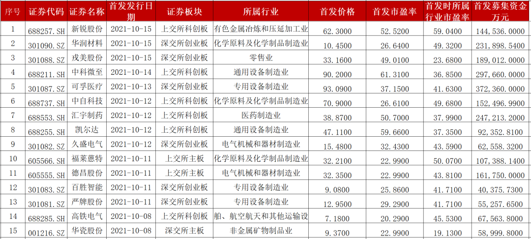 ipo发行情况及舆情周报(诺耶财经)