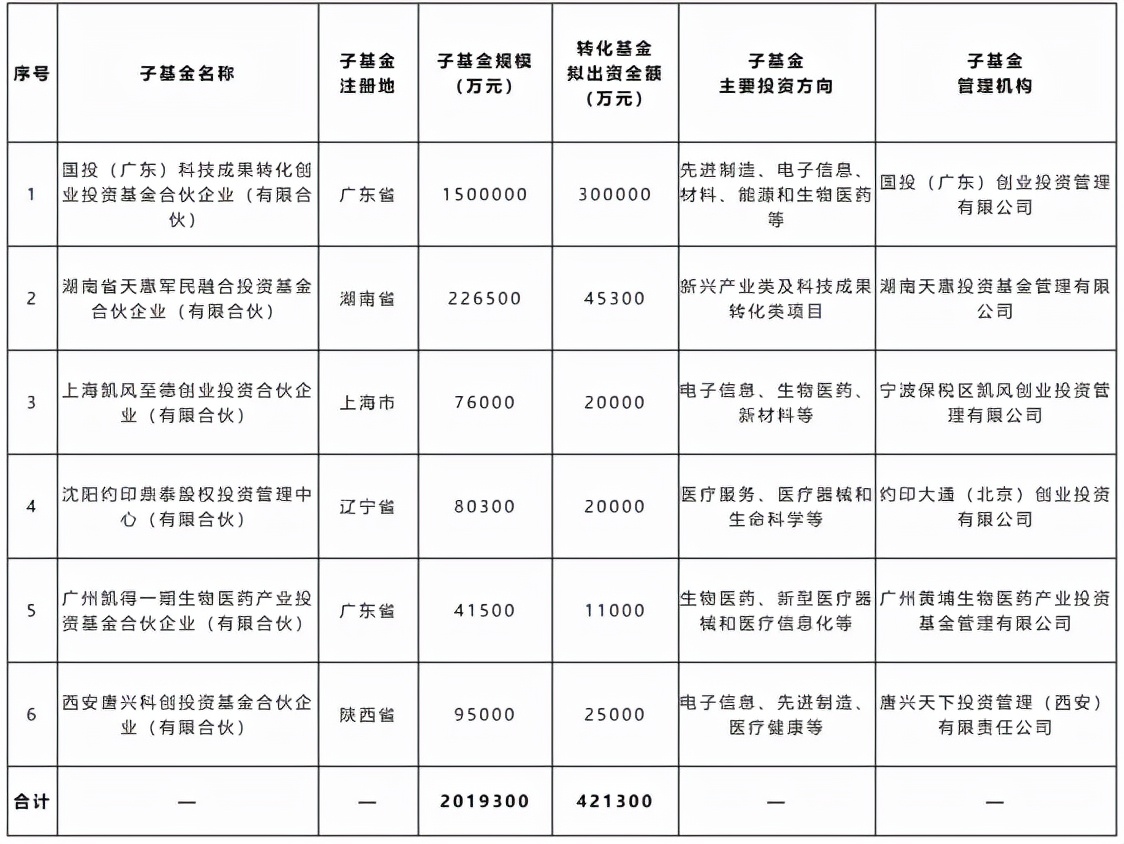 科技部"选秀"首落陕西:宫蒲玲拿下2.5亿