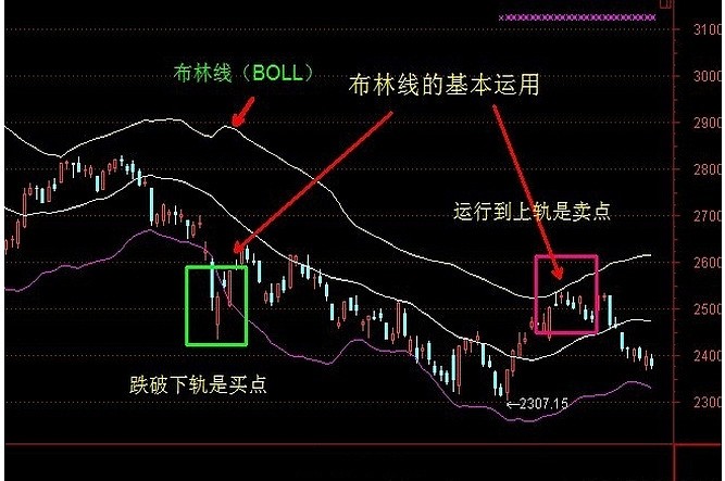 13年的股市实践 懂布林线者得天下