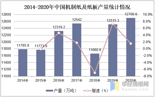 中国造纸行业发展现状及趋势分析,纸及纸板供需基本平衡「图」