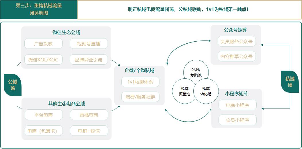 私域进阶运营之私域运营策略底层逻辑