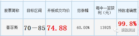 5月第三周新股开板获利情况复盘