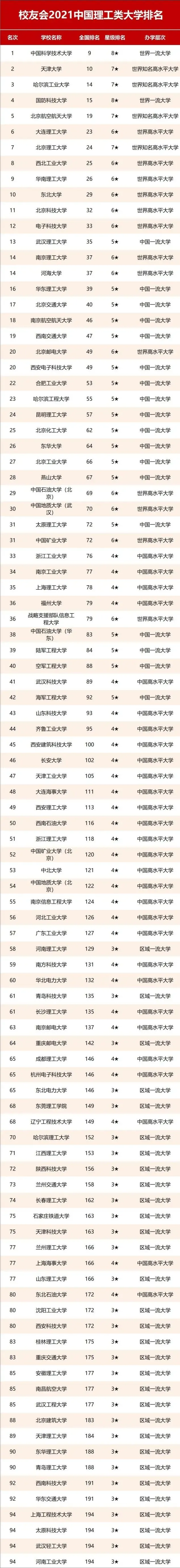 中国的大学排名一览表图片