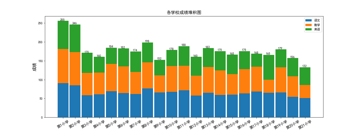 你了解matplotlib吗?多类别条形图篇