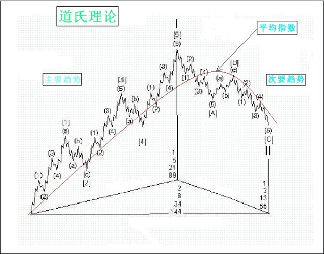 中国股市:寻找好的买卖点,"趋势加道氏理论",不妨收藏学习