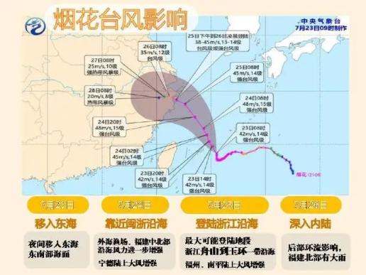 出行提示丨"烟花"台风预警提为iii级!