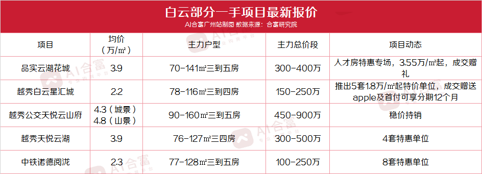 海珠江景房5字头,黄埔地铁房2万起,广州一手悄咪咪让利!