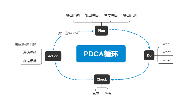 pdca循环工作法,快速提高工作执行力!