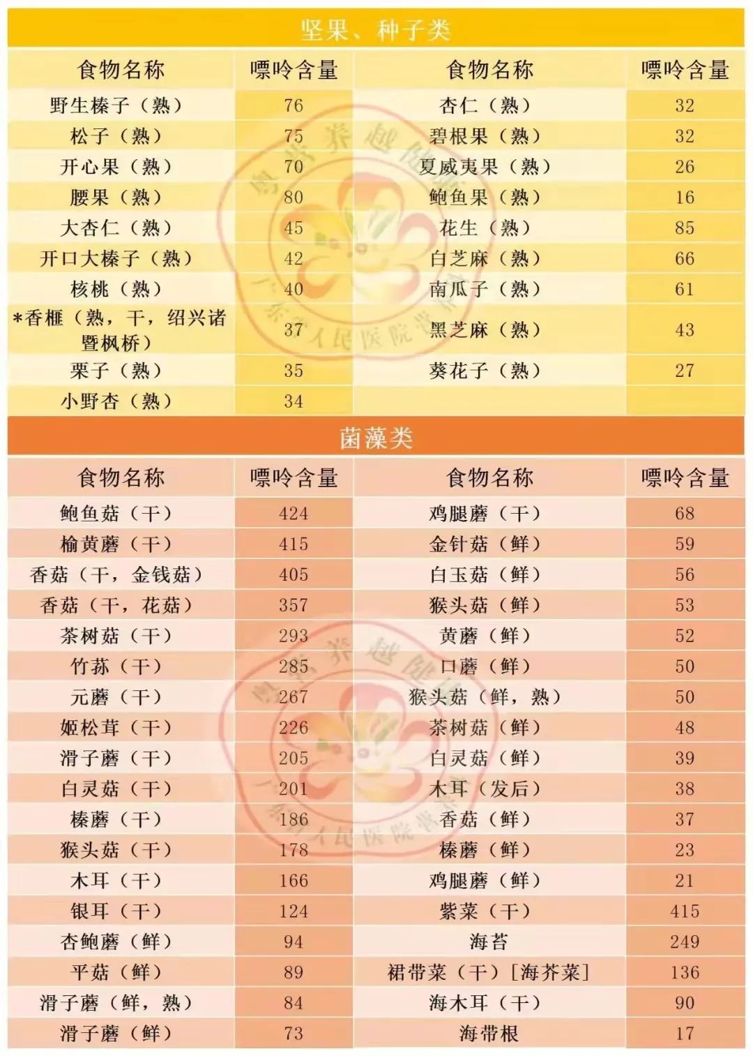痛风高尿酸该怎么吃超全的食物嘌呤含量表