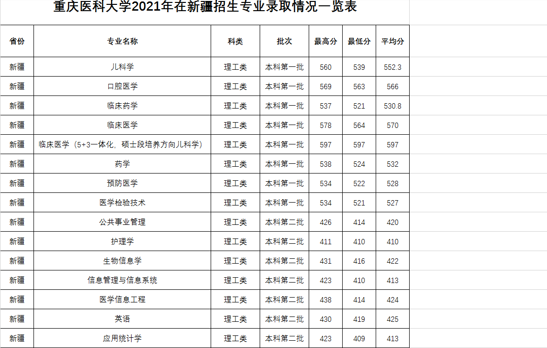 重庆医科大学专科录取分数线(300分稳上的公办大专有哪些)