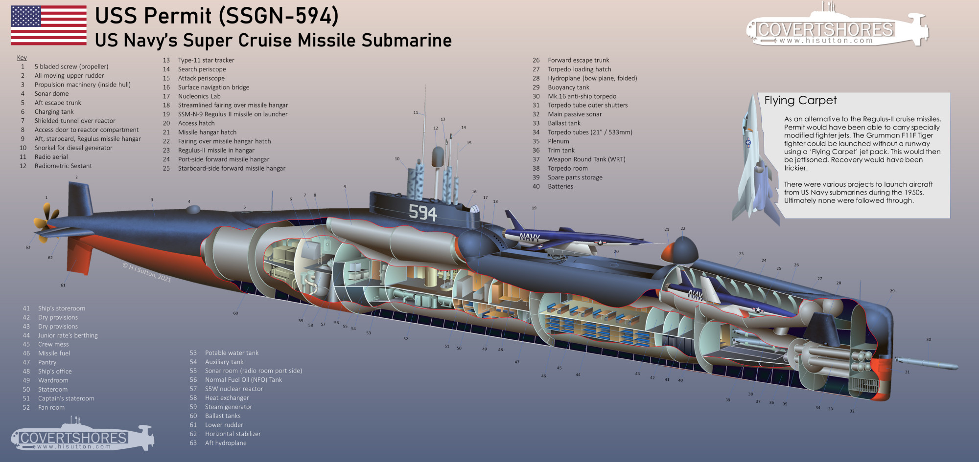 世界"常规潜艇"与"核潜艇"剖面结构图