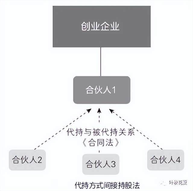 創業方法論:企業動態股權分配機制