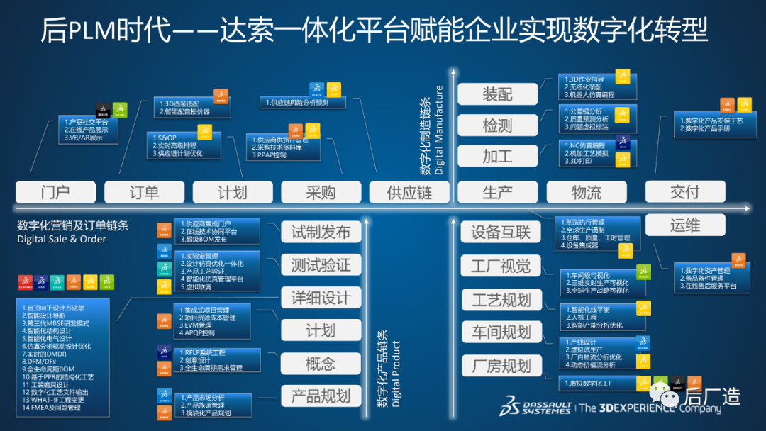 后plm时代|一篇文章详细了解工业软件巨头达索数字化赋能平台!