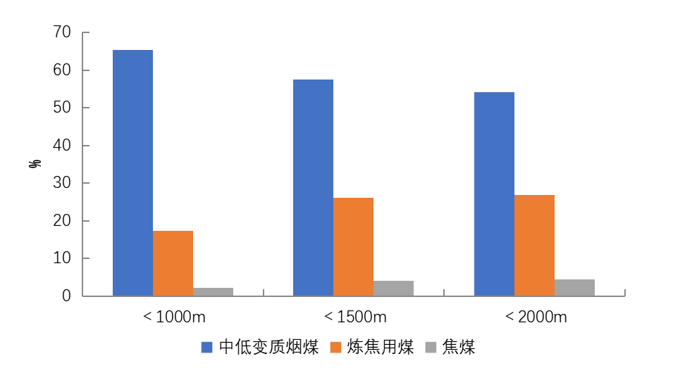 中国炼焦煤煤质变化趋势分析播(图3)