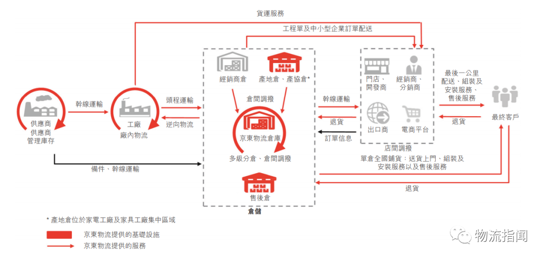 京东智能供应链图片