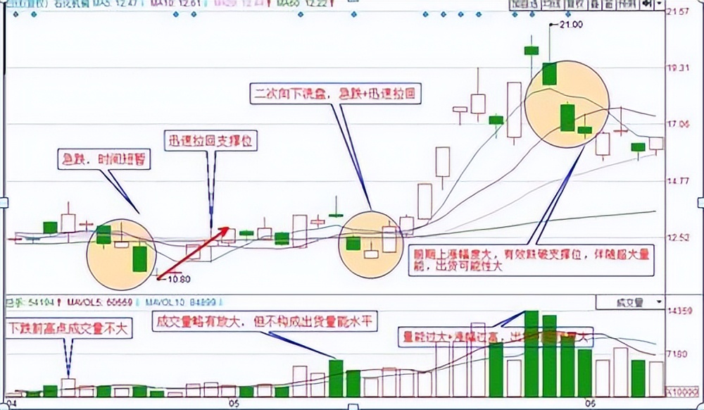 暴力洗盘k线形态图解图片