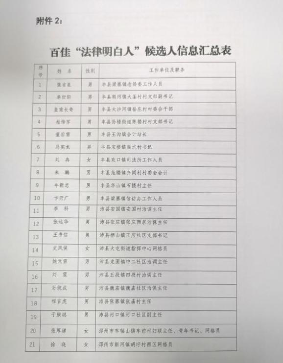 徐州市首批十佳"法治带头人",百佳"法律明白人"候选人名单公示