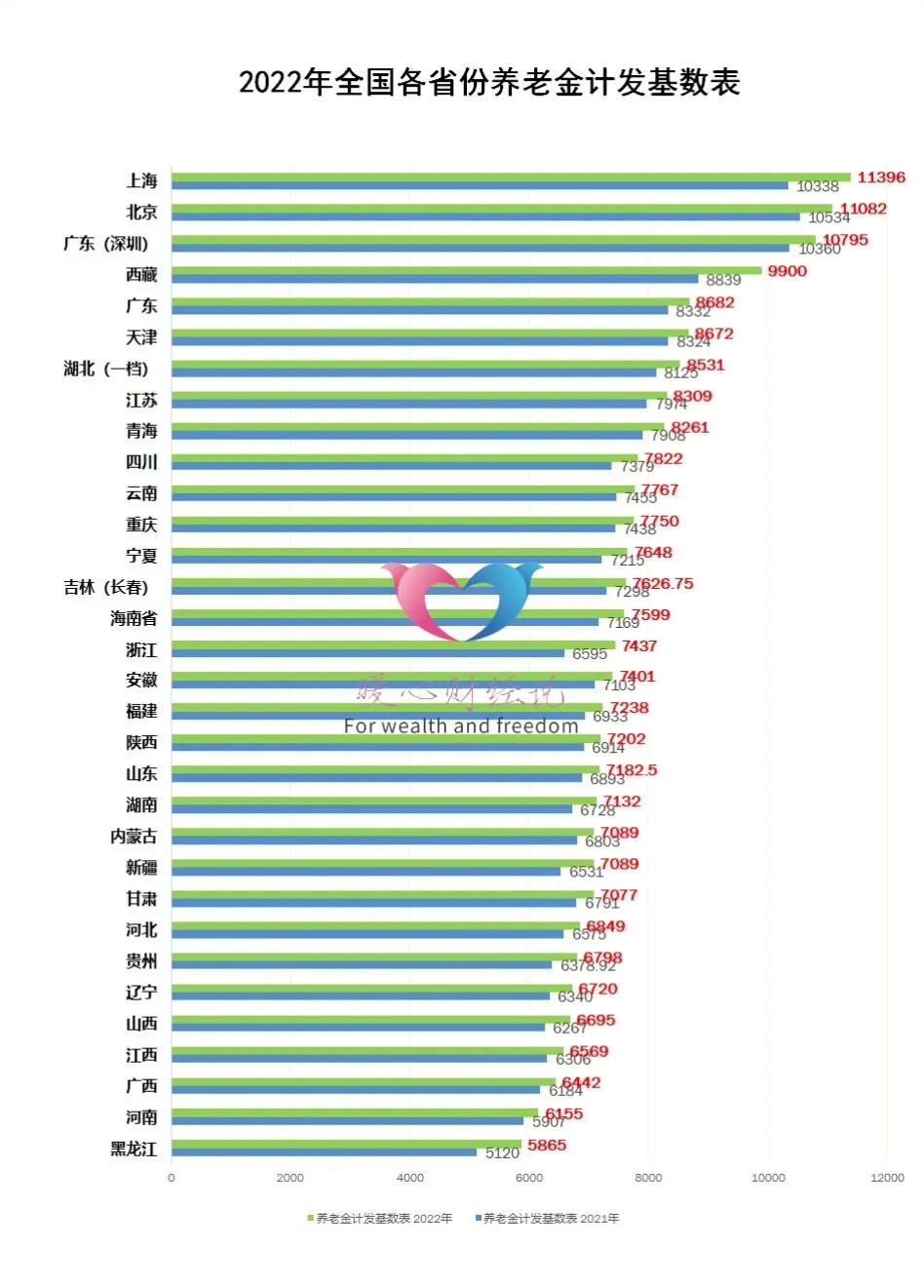 2023年底退休,41年工齡,賬戶21萬元,能領8000元養老金嗎?