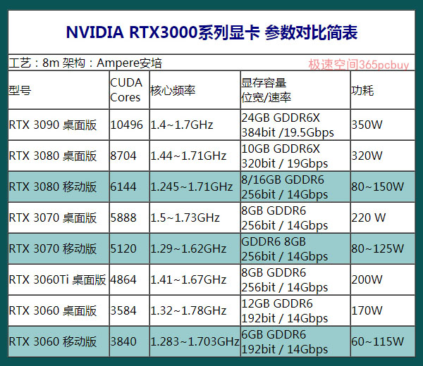 縮水但進步仍然巨大,rtx3000筆記本顯卡天梯圖(2021年v6.2版)