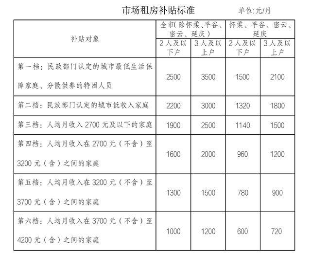 北京戶籍中低收入家庭注意,這項補貼下月起提高