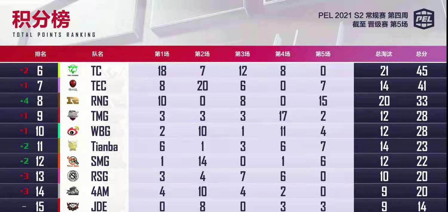 pel:团灭smg燃爆全场,天霸稳中求胜本周能否弥补遗憾?