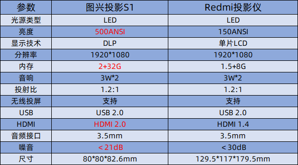 紅米投影儀對比圖興投影s1哪款更亮?哪個更好用?