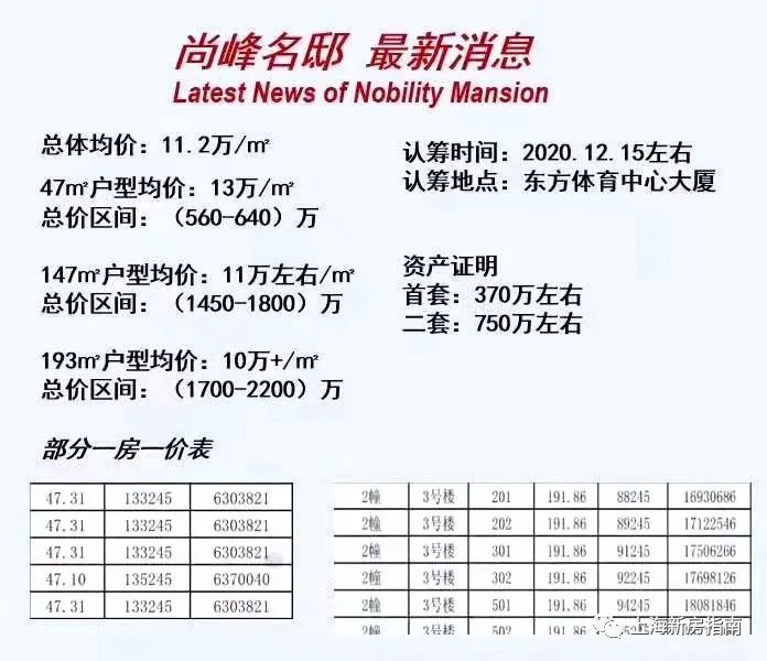 12月第1周周报:大虹桥认筹热浪,尚峰名邸价格披露