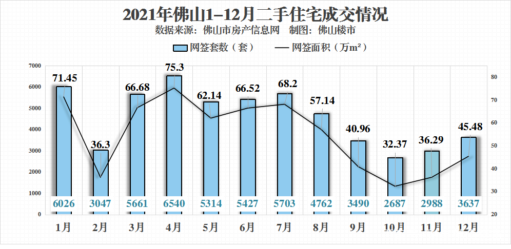 连续7年破10万套！佛山楼市依然强劲，2021年卖房102650套