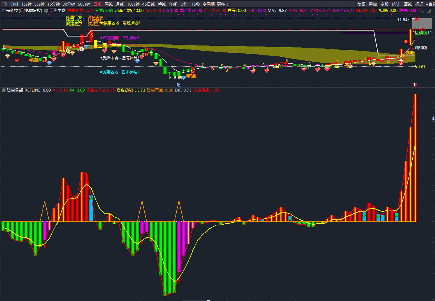 各位股友好,这是我优化后用于资金量能判断趋势的副图指标,很好用!