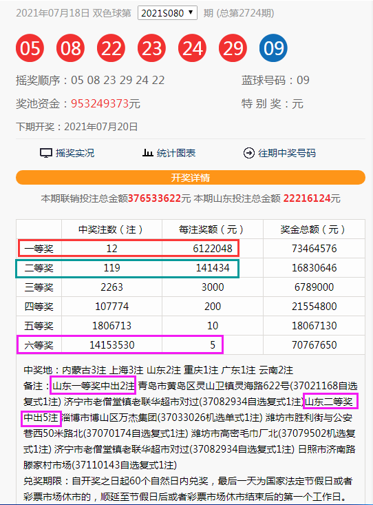 双色球第2021080期 | 山东豪取2注一等奖!5注二等奖!