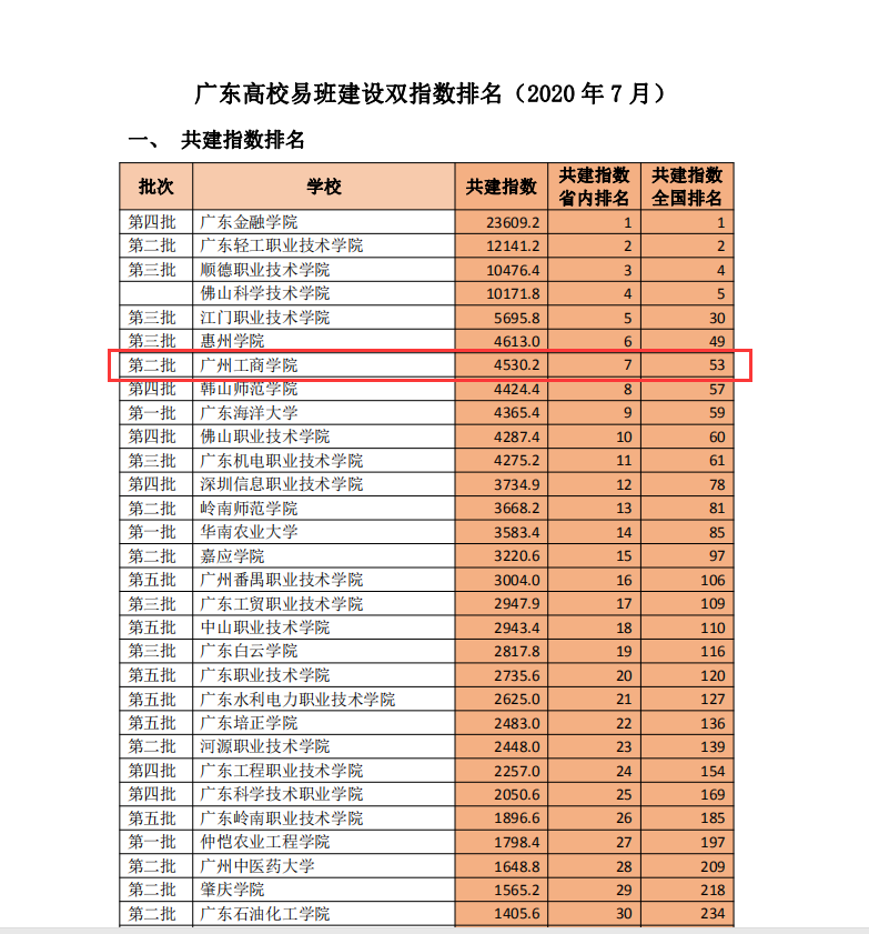 廣州工商學院易班在全國和省雙指數排名再創新高