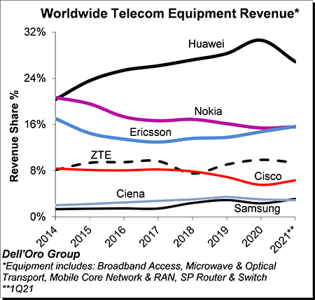 2021年一季度全球电信设备市场：华为份额持续下滑，但仍稳坐第一