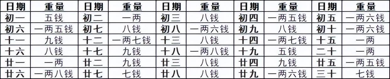 如何计算自己的生辰八字重量(骨重)